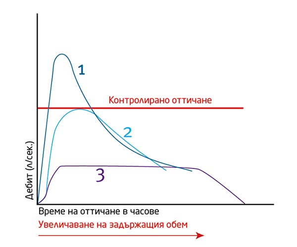 Оттичане на дъждовна вода в канализационната мрежа